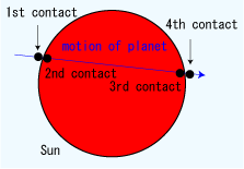 Transit of planet