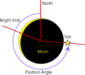 Explanation of Position Angles