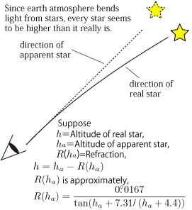 refraction